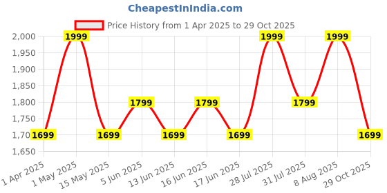 myntra.com Juniors by Babyshop Embellished Flutter Sleeve A-Line Dress juniors by babyshop Price History Graph from 1 Apr 2025 to 29 Oct 2025
