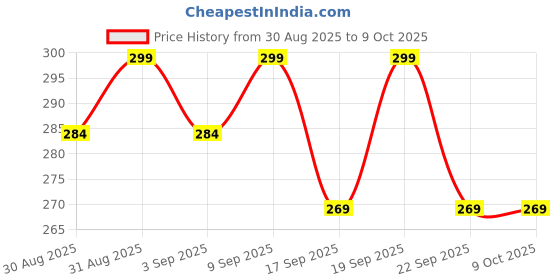 myntra.com Juniors by Babyshop Feeding Bottle With Easy Grasp Handles - 300 ml juniors by babyshop Price History Graph from 30 Aug 2025 to 9 Oct 2025