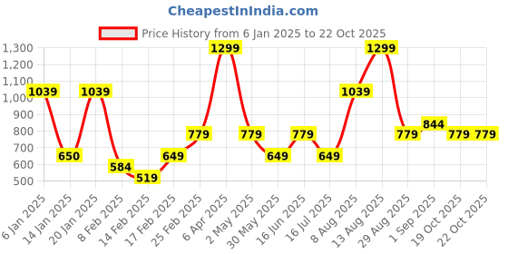 myntra.com Juniors by Babyshop Fit & Flare Dress juniors by babyshop Price History Graph from 6 Jan 2025 to 22 Oct 2025