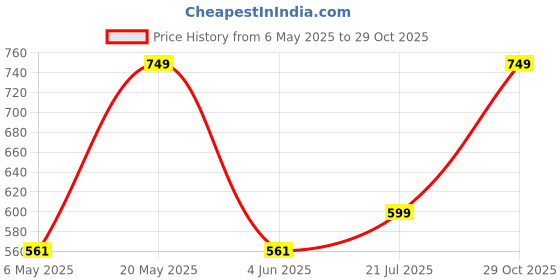myntra.com Juniors by Babyshop Floral A-Line Dress juniors by babyshop Price History Graph from 6 May 2025 to 29 Oct 2025