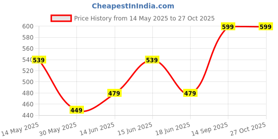 myntra.com Juniors by Babyshop Floral Embroidered Cotton Rompers juniors by babyshop Price History Graph from 14 May 2025 to 27 Oct 2025