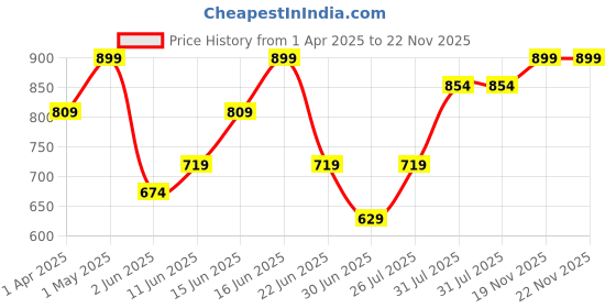 myntra.com Juniors by Babyshop Floral Print Flutter Sleeve Cotton Top juniors by babyshop Price History Graph from 1 Apr 2025 to 22 Nov 2025