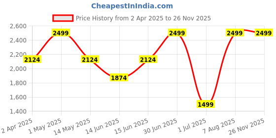 myntra.com Juniors by Babyshop Girl Floral Aplique Layered A-Line Dress juniors by babyshop Price History Graph from 2 Apr 2025 to 25 Nov 2025