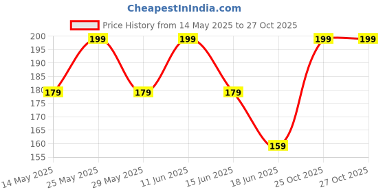 myntra.com Juniors by Babyshop Girl Floral Printed Cotton Leggings juniors by babyshop Price History Graph from 14 May 2025 to 27 Oct 2025