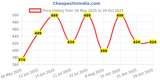 myntra.com Juniors by Babyshop Girl Solid Ankle Length Tights with Frill Detail - Set of 2 juniors by babyshop Price History Graph from 30 May 2025 to 29 Oct 2025