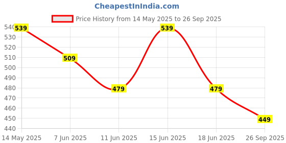 myntra.com Juniors by Babyshop Girls 3 Printed Pure Cotton Pockets T-shirt juniors by babyshop Price History Graph from 14 May 2025 to 26 Sep 2025