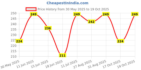 myntra.com Juniors by Babyshop Girls Ankle-Length Leggings juniors by babyshop Price History Graph from 30 May 2025 to 19 Oct 2025
