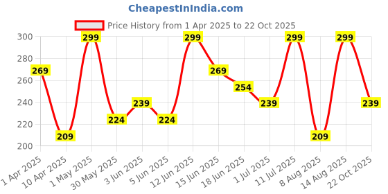 myntra.com Juniors by Babyshop Girls Ankle LengthLeggings juniors by babyshop Price History Graph from 1 Apr 2025 to 22 Oct 2025