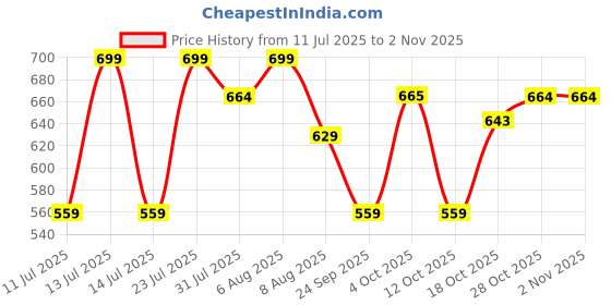 myntra.com Juniors by Babyshop Girls Berries Printed Pure Cotton T-shirt With Pyjamas juniors by babyshop Price History Graph from 11 Jul 2025 to 2 Nov 2025