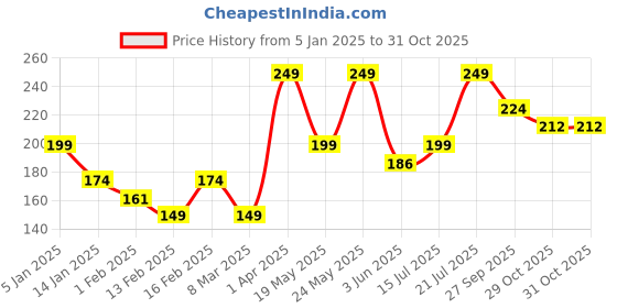 myntra.com Juniors by Babyshop Girls Conversational Printed Regular Fit Shorts juniors by babyshop Price History Graph from 5 Jan 2025 to 30 Oct 2025