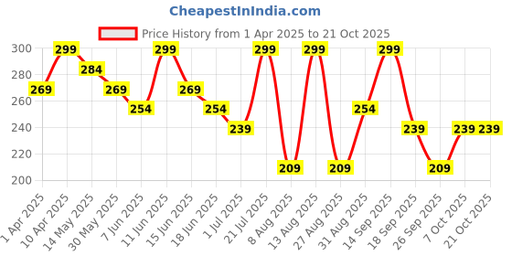 myntra.com Juniors by Babyshop Girls Cotton Mid-Rise Knee Length Shorts juniors by babyshop Price History Graph from 1 Apr 2025 to 21 Oct 2025