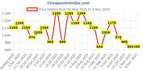 myntra.com Juniors by Babyshop Girls Cotton Mildly Distressed Heavy Fade Jeans juniors by babyshop Price History Graph from 30 May 2025 to 1 Nov 2025