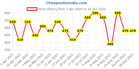 myntra.com Juniors by Babyshop Girls Drop-Shoulder Sleeves T-shirt juniors by babyshop Price History Graph from 1 Apr 2025 to 25 Oct 2025