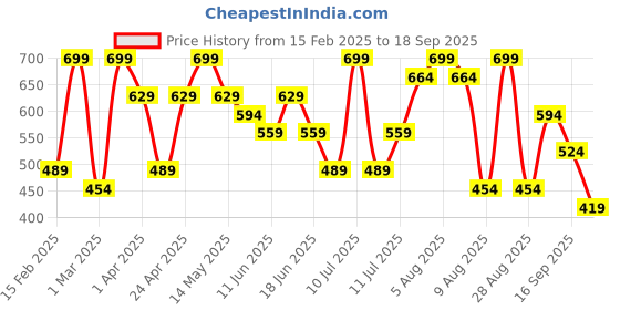 myntra.com Juniors by Babyshop Girls Embroidered Sleepsuit juniors by babyshop Price History Graph from 15 Feb 2025 to 18 Sep 2025