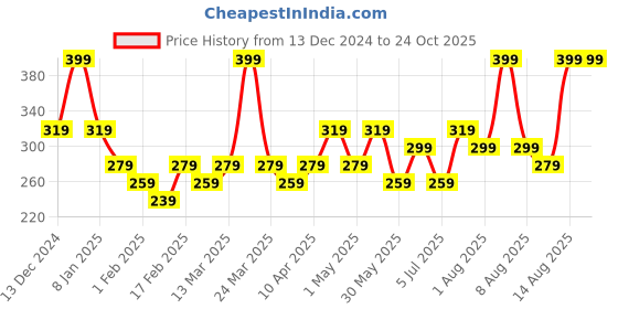 myntra.com Juniors by Babyshop Girls Extended Sleeves T-shirt juniors by babyshop Price History Graph from 13 Dec 2024 to 24 Oct 2025