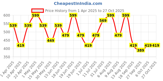 myntra.com Juniors by Babyshop Girls Flared High-Rise Wide Leg Trousers juniors by babyshop Price History Graph from 1 Apr 2025 to 27 Oct 2025