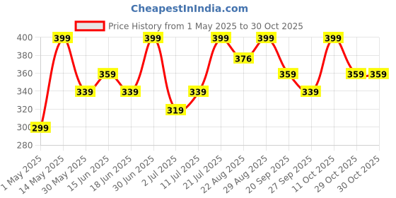 myntra.com Juniors by Babyshop Girls Floral Printed Round Neck Pure Cotton T-Shirt With Pyjamas juniors by babyshop Price History Graph from 1 May 2025 to 30 Oct 2025