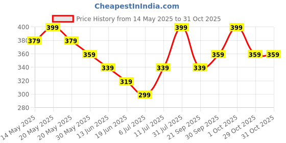 myntra.com Juniors by Babyshop Girls Graphic Printed Cotton Night Suits juniors by babyshop Price History Graph from 14 May 2025 to 30 Oct 2025
