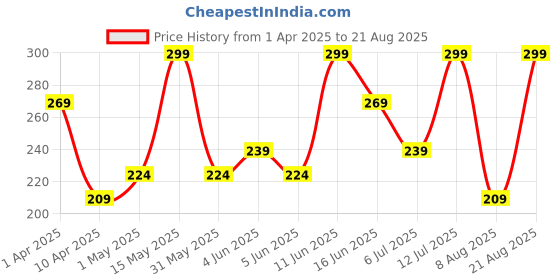 myntra.com Juniors by Babyshop Girls Graphic Printed Round Neck Cotton T-shirt juniors by babyshop Price History Graph from 1 Apr 2025 to 21 Aug 2025