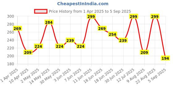 myntra.com Juniors by Babyshop Girls Graphic Printed Round Neck Cotton T-shirt juniors by babyshop Price History Graph from 1 Apr 2025 to 5 Sep 2025