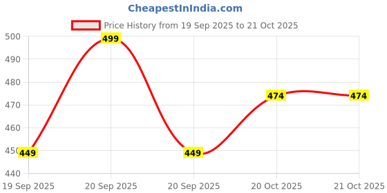 myntra.com Juniors by Babyshop Girls Heart Printed Cotton A-Line Dress juniors by babyshop Price History Graph from 19 Sep 2025 to 20 Oct 2025