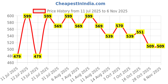 myntra.com Juniors by Babyshop Girls Hello Kitty Printed Cotton Shorts juniors by babyshop Price History Graph from 11 Jul 2025 to 2 Nov 2025