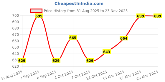 myntra.com Juniors by Babyshop Girls Hello Kitty Printed Flutter Sleeve Fit & Flare Dress juniors by babyshop Price History Graph from 31 Aug 2025 to 22 Nov 2025