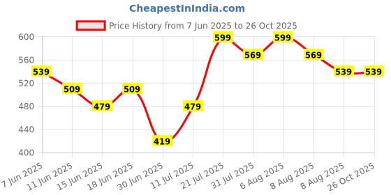 myntra.com Juniors by Babyshop Girls Hello Kitty Printed Raw Edge T-shirt juniors by babyshop Price History Graph from 7 Jun 2025 to 25 Oct 2025