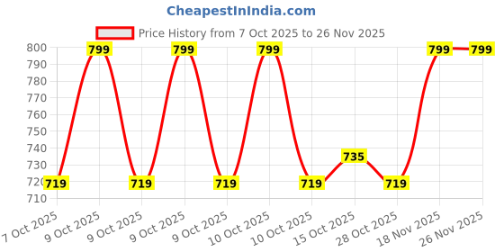 myntra.com Juniors by Babyshop Girls Hooded Self Design Lightweight Sherpa Jacket juniors by babyshop Price History Graph from 7 Oct 2025 to 25 Nov 2025