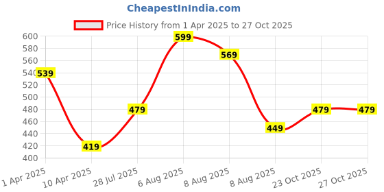myntra.com Juniors by Babyshop Girls Mid-Rise CottonJoggers juniors by babyshop Price History Graph from 1 Apr 2025 to 27 Oct 2025