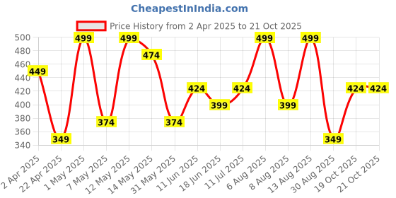 myntra.com Juniors by Babyshop Girls Mid Rise Joggers juniors by babyshop Price History Graph from 2 Apr 2025 to 21 Oct 2025