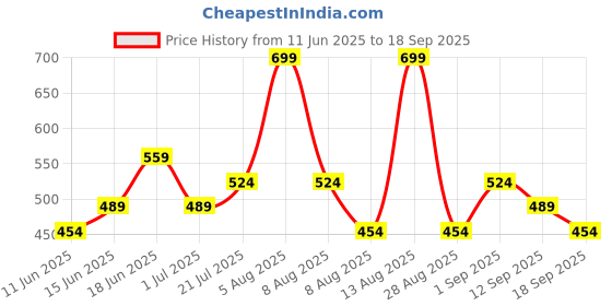 myntra.com Juniors by Babyshop Girls Minnie Mouse Printed Cotton Sleepsuit juniors by babyshop Price History Graph from 11 Jun 2025 to 18 Sep 2025
