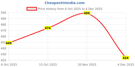 myntra.com Juniors by Babyshop Girls Pack of 2 Assorted Ankle-Length Leggings juniors by babyshop Price History Graph from 6 Oct 2025 to 4 Dec 2025