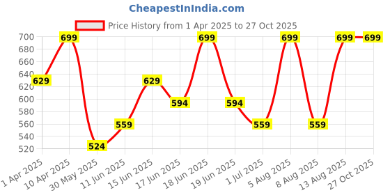 myntra.com Juniors by Babyshop Girls Pack of 2 Printed Sleepsuit juniors by babyshop Price History Graph from 1 Apr 2025 to 27 Oct 2025