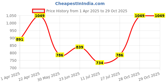 myntra.com Juniors by Babyshop Girls Pack of 3 Printed Sleepsuit juniors by babyshop Price History Graph from 1 Apr 2025 to 29 Oct 2025