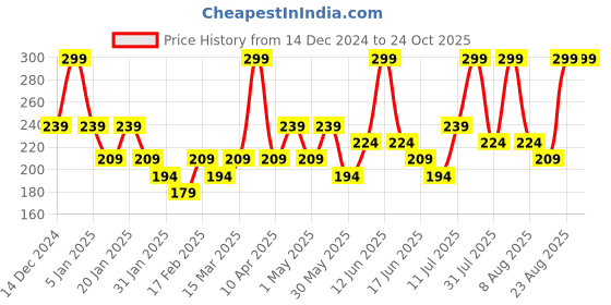 myntra.com Juniors by Babyshop Girls Printed Applique T-shirt juniors by babyshop Price History Graph from 14 Dec 2024 to 24 Oct 2025