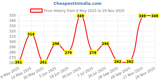 myntra.com Juniors by Babyshop Girls Printed Beanie juniors by babyshop Price History Graph from 6 May 2025 to 29 Nov 2025