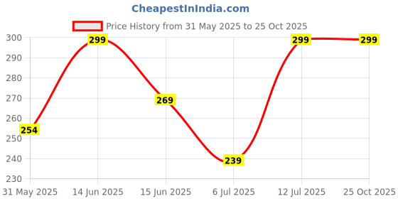 myntra.com Juniors by Babyshop Girls Printed Boxy T-shirt juniors by babyshop Price History Graph from 31 May 2025 to 24 Oct 2025