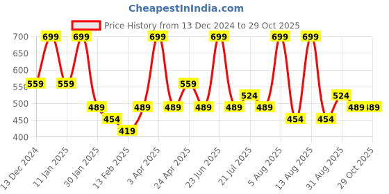 myntra.com Juniors by Babyshop Girls Printed Cotton Sleepsuit juniors by babyshop Price History Graph from 13 Dec 2024 to 29 Oct 2025