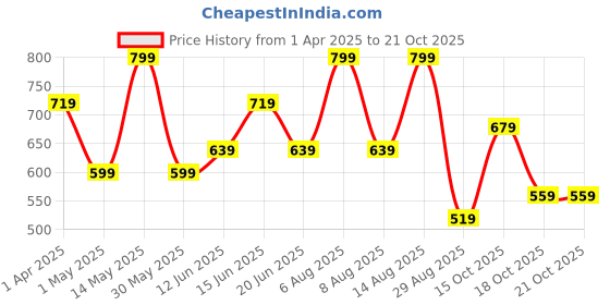 myntra.com Juniors by Babyshop Girls Printed Night suit juniors by babyshop Price History Graph from 1 Apr 2025 to 21 Oct 2025