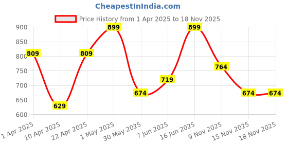 myntra.com Juniors by Babyshop Girls Printed Night suit juniors by babyshop Price History Graph from 1 Apr 2025 to 18 Nov 2025