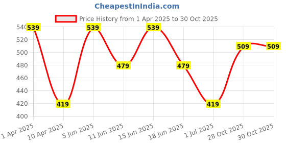 myntra.com Juniors by Babyshop Girls Printed Night suit juniors by babyshop Price History Graph from 1 Apr 2025 to 28 Oct 2025