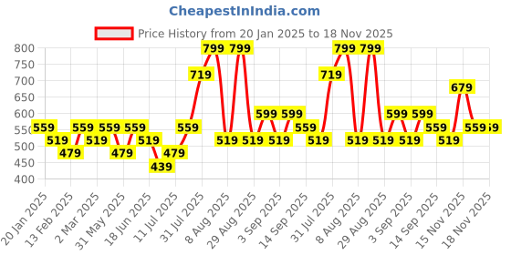 myntra.com Juniors by Babyshop Girls Printed Pullover Sweater juniors by babyshop Price History Graph from 20 Jan 2025 to 18 Nov 2025