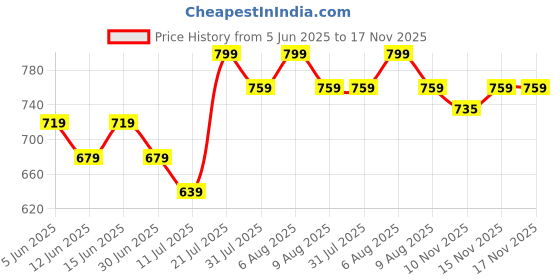 myntra.com Juniors by Babyshop Girls Printed Raw Edge T-shirt juniors by babyshop Price History Graph from 5 Jun 2025 to 16 Nov 2025