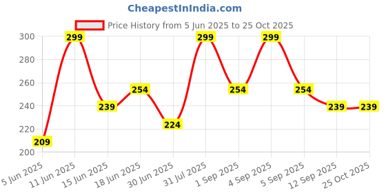 myntra.com Juniors by Babyshop Girls Printed Raw Edge T-shirt juniors by babyshop Price History Graph from 5 Jun 2025 to 25 Oct 2025