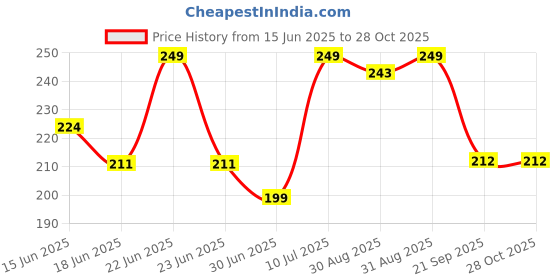 myntra.com Juniors by Babyshop Girls Printed Shorts juniors by babyshop Price History Graph from 15 Jun 2025 to 27 Oct 2025