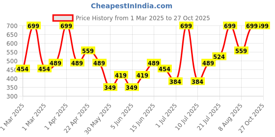 myntra.com Juniors by Babyshop Girls Printed Sleepsuit juniors by babyshop Price History Graph from 1 Mar 2025 to 26 Oct 2025
