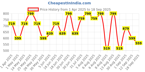 myntra.com Juniors by Babyshop Girls Printed Sleepsuit juniors by babyshop Price History Graph from 1 Apr 2025 to 18 Sep 2025
