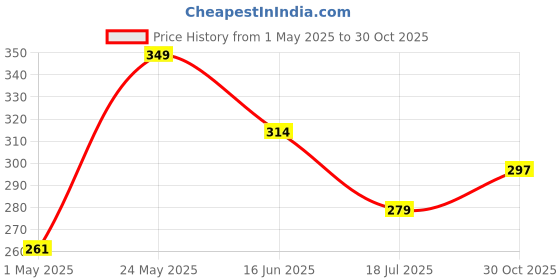 myntra.com Juniors by Babyshop Girls Printed Sleepsuit juniors by babyshop Price History Graph from 1 May 2025 to 30 Oct 2025