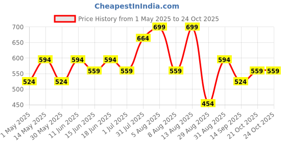 myntra.com Juniors by Babyshop Girls Printed Sleepsuit juniors by babyshop Price History Graph from 1 May 2025 to 23 Oct 2025
